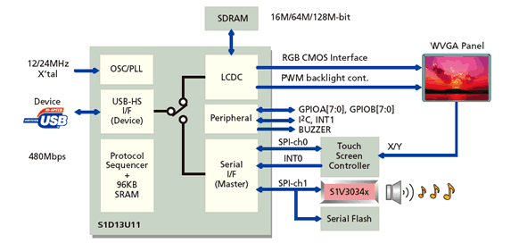 S1D13U11 Block Diagram.png