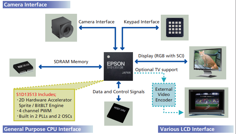 S1D13513 Block Diagram.png