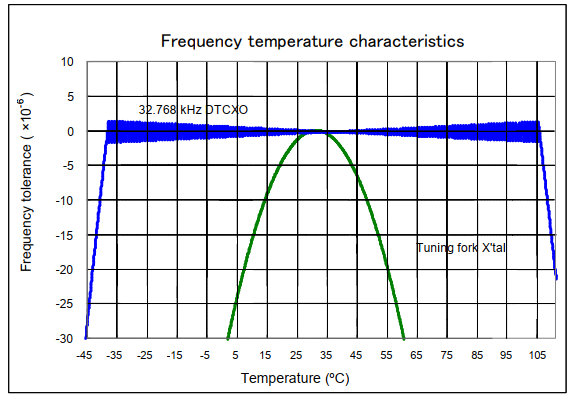 TG-3541CEA Frequency temperature characteristics.png