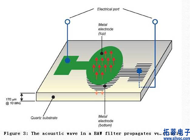 图3：BAW滤波器内的声波垂直传播(1).jpg